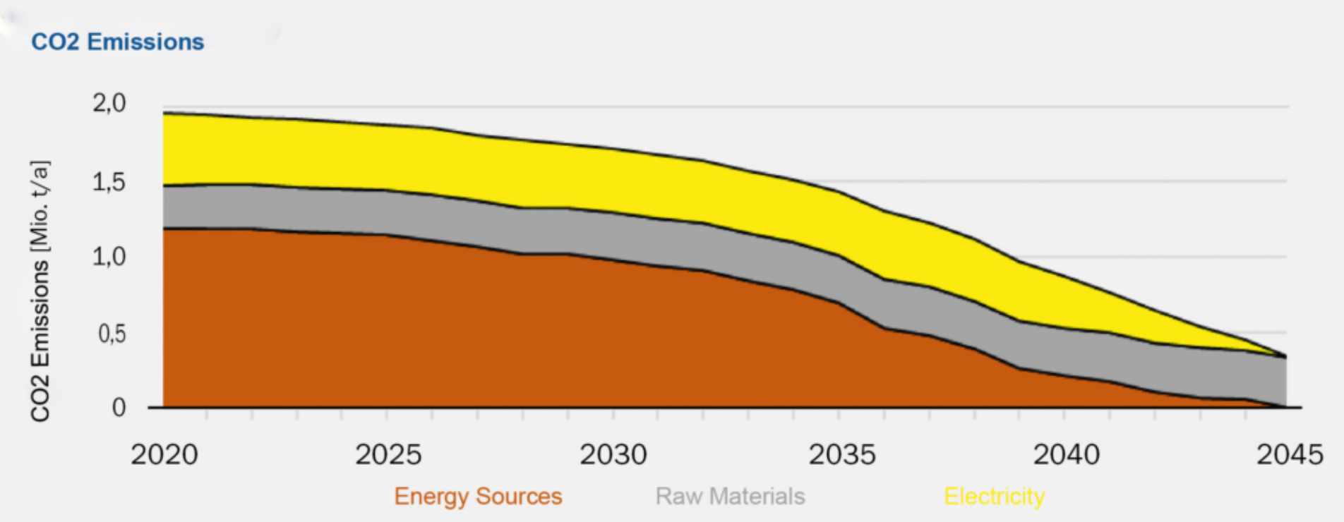 Development of CO2 emissions in the container glass industry in the hybrid scenarioChart: “Bundesverband Glasindustrie e.V.”