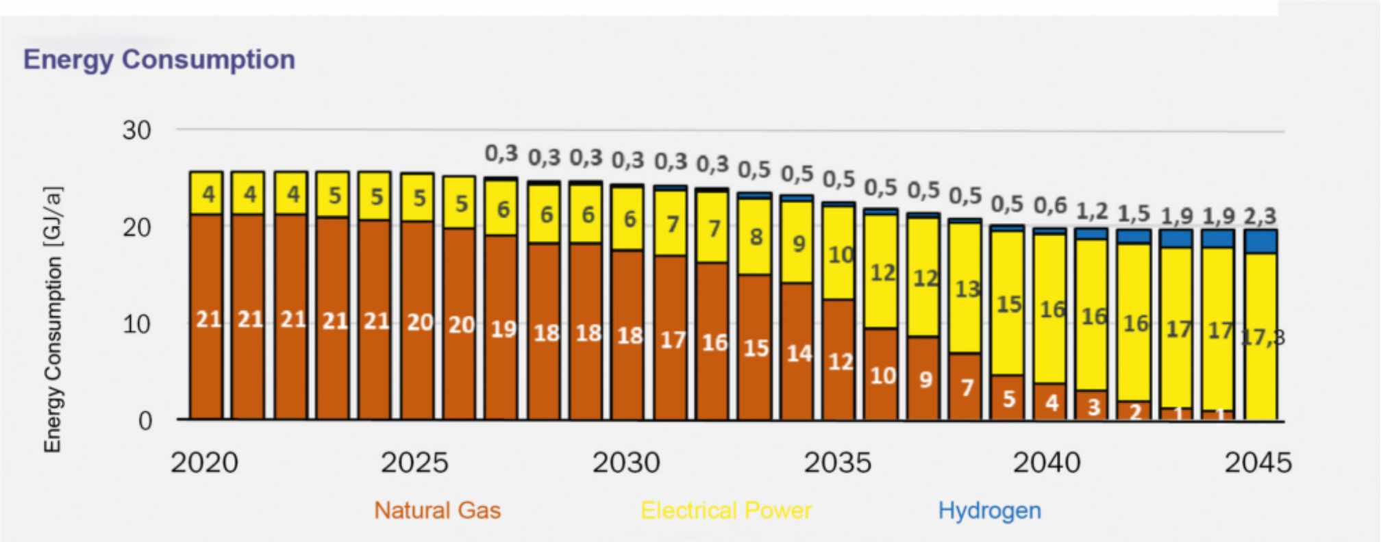 Development of energy consumption in the container glass industry in the hybrid scenarioChart: “Bundesverband Glasindustrie e.V.”