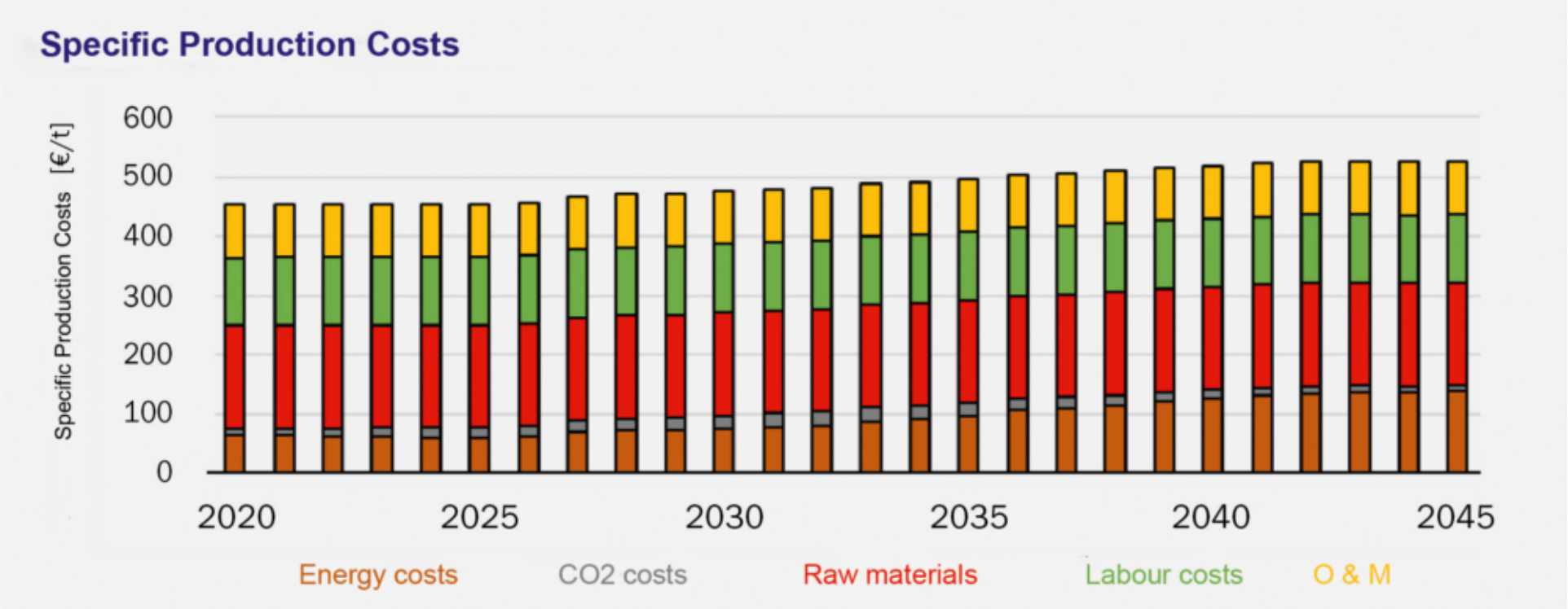 Development of specific production costs in the container glass industry in a hybrid scenarioChart: “Bundesverband Glasindustrie e.V.”