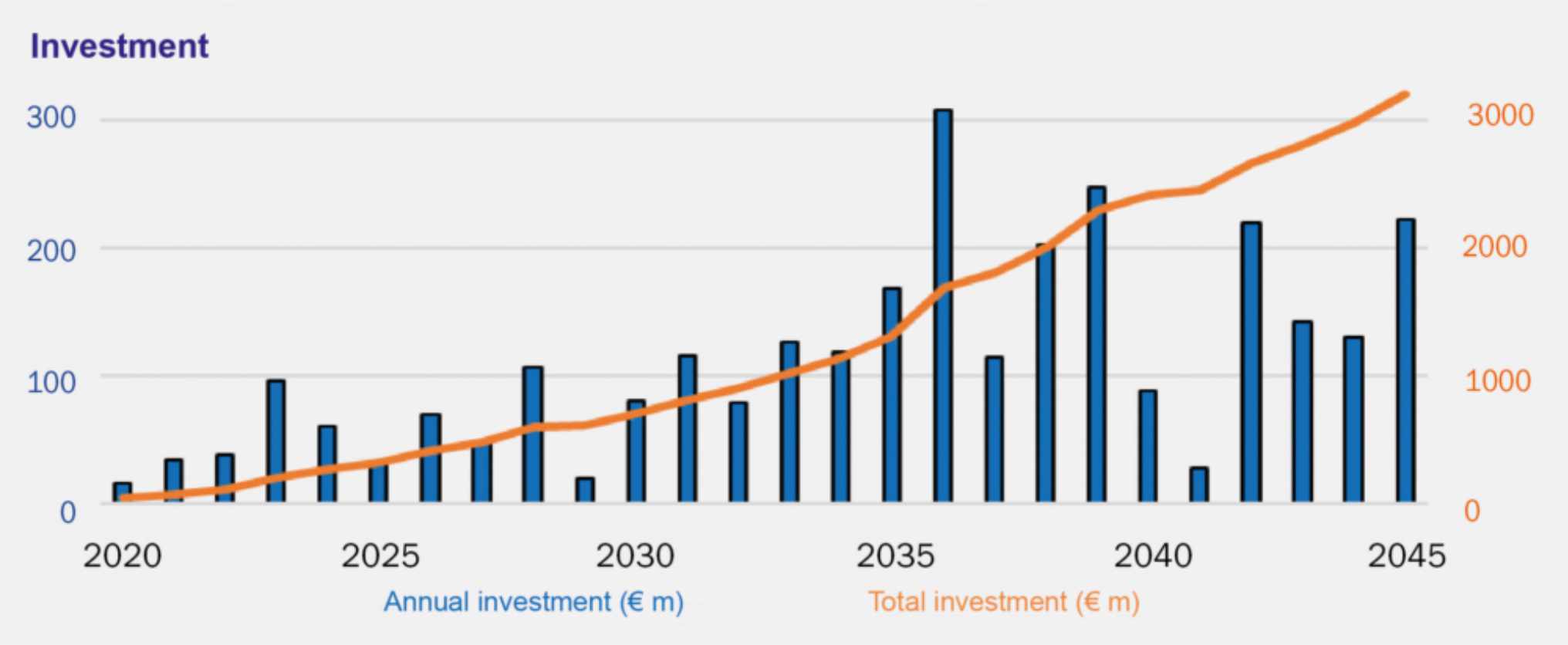 Investment required for implementing the hybrid transformation pathway in the container glass industryChart: “Bundesverband Glasindustrie e.V.”