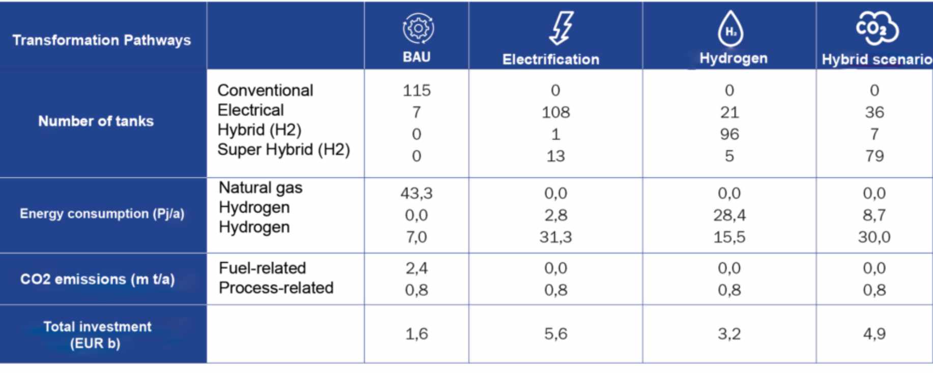 Key results for 2024 of the four studied scenarios BAU, Electrification, Hydrogen and HybridChart: “Bundesverband Glasindustrie e.V.”